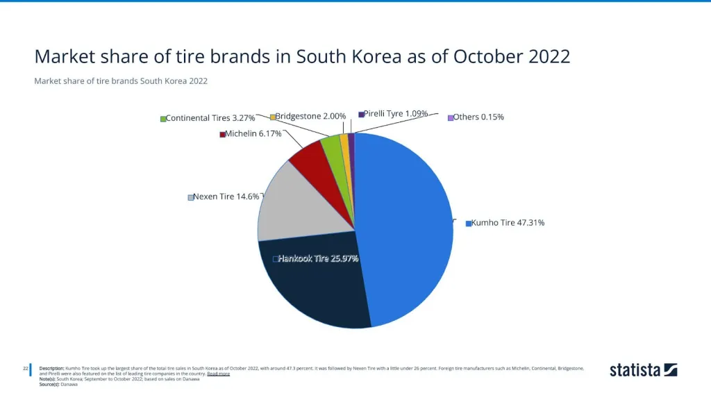 Market share of tire brands South Korea 2022