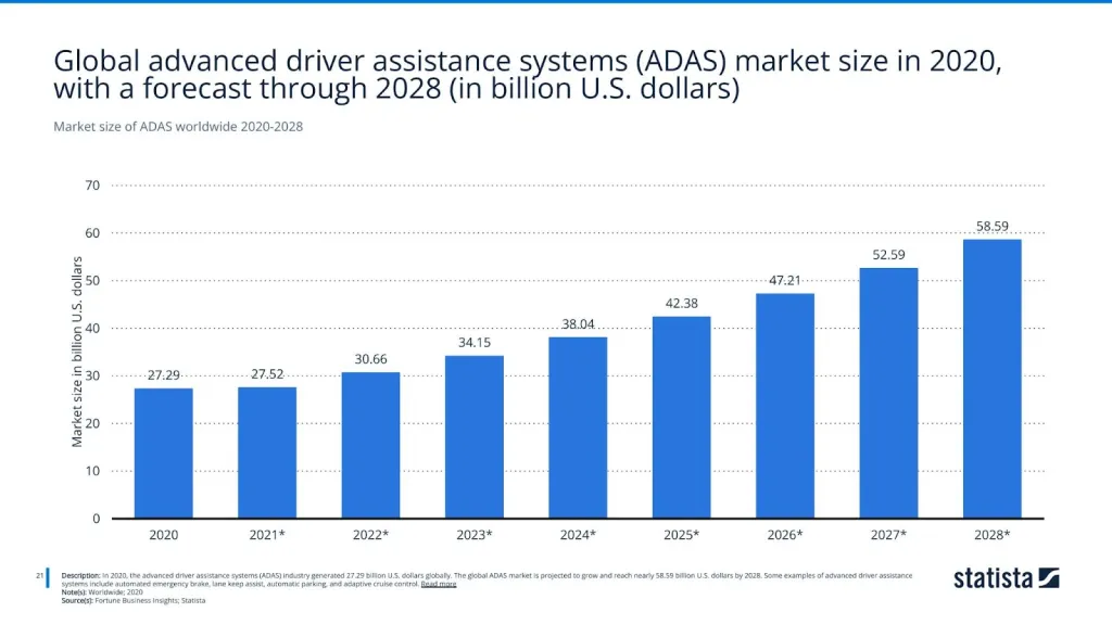 Market size of ADAS worldwide 2020-2028