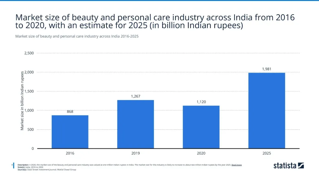 Market size of beauty and personal care industry across India 2016-2025