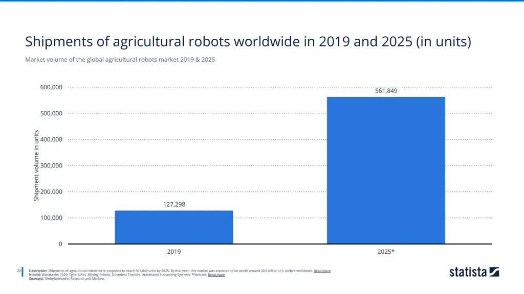 Market volume of the global agricultural robots market 2019 & 2025