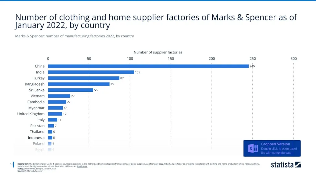 Marks & Spencer: number of manufacturing factories 2022, by country