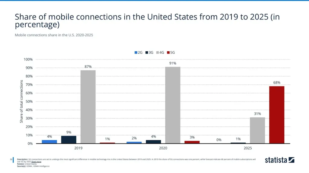 Mobile connections share in the U.S. 2020-2025