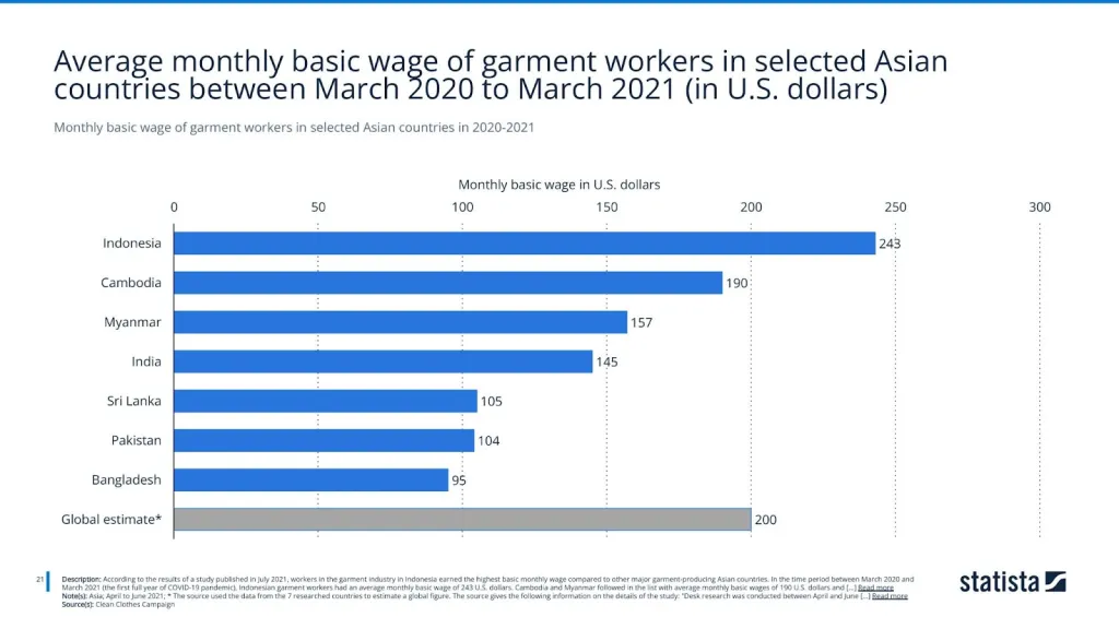 Monthly basic wage of garment workers in selected Asian countries in 2020-2021