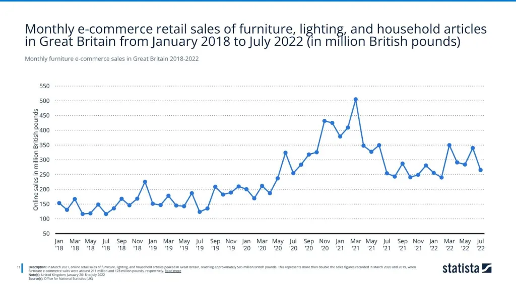 Monthly furniture e-commerce sales in Great Britain 2018-2022
