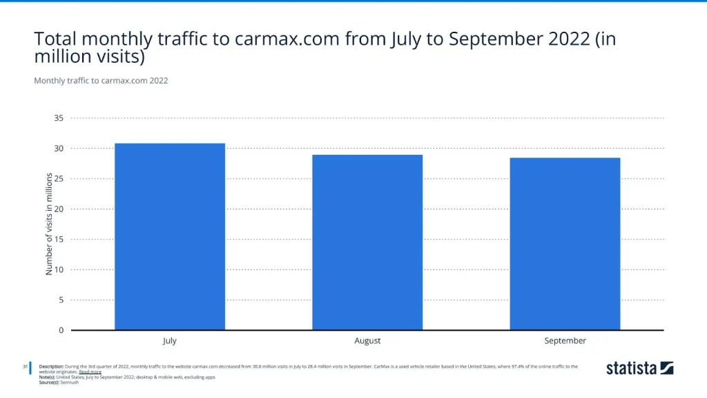 Monthly traffic to carmax.com 2022