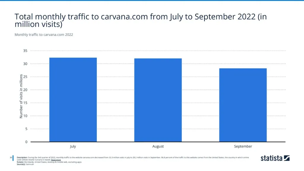 Monthly traffic to carvana.com 2022