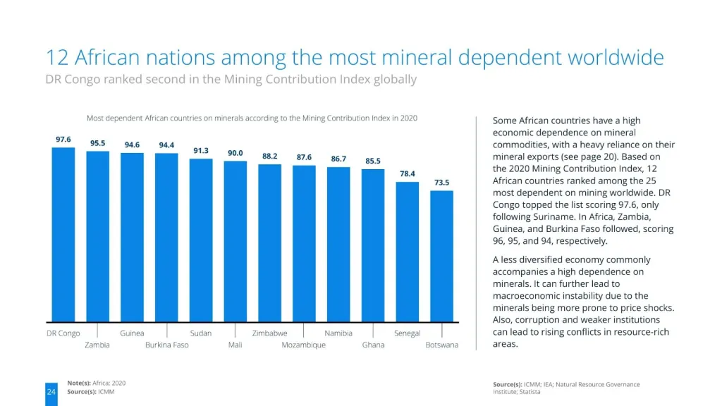 Most dependent African countries on minerals according to the Mining Contribution Index in 2020