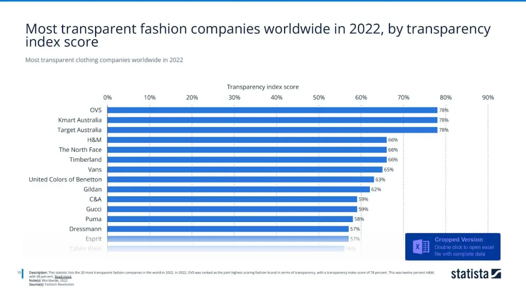 Most transparent clothing companies worldwide in 2022