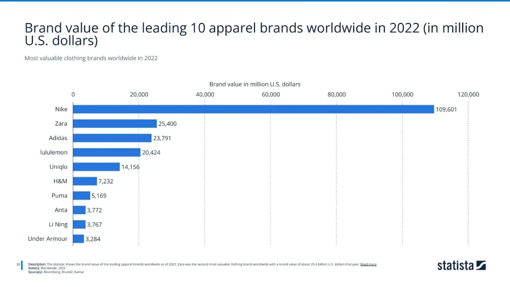 Most valuable clothing brands worldwide in 2022
