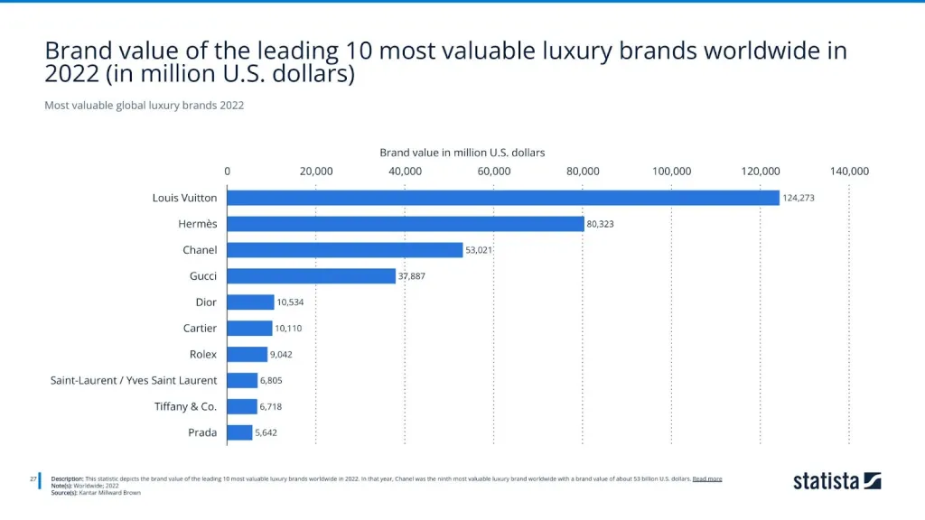 Most valuable global luxury brands 2022