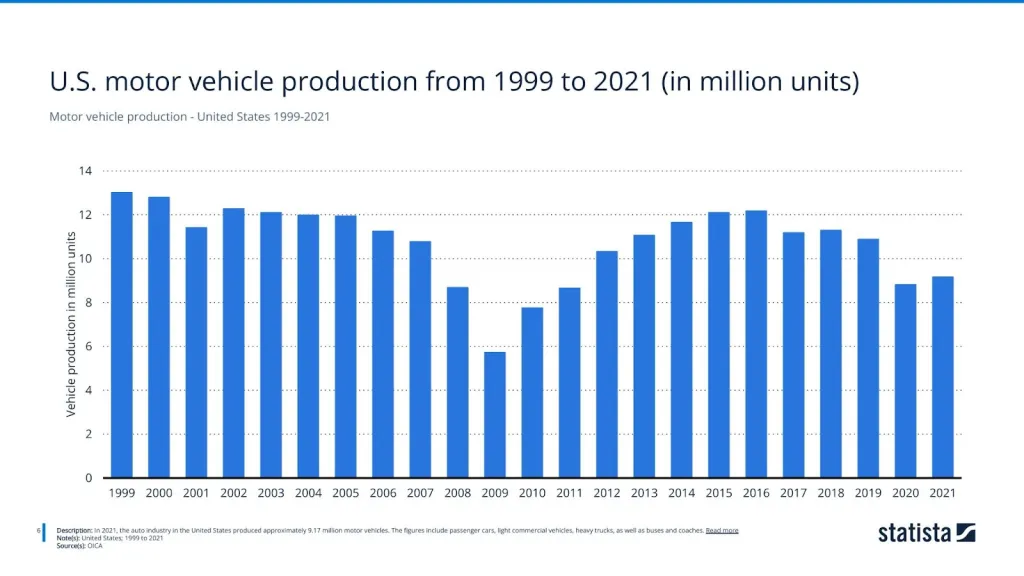 Motor vehicle production - United States 1999-2021