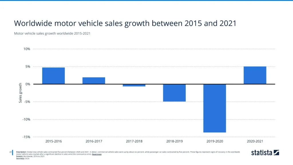 Motor vehicle sales growth worldwide 2015-2021