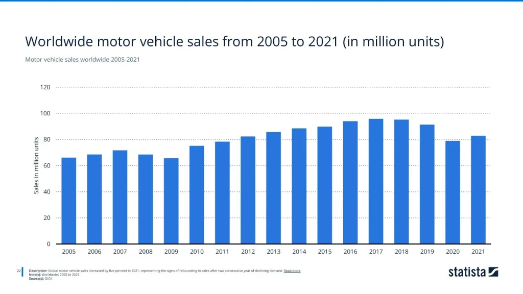 Motor vehicle sales worldwide 2005-2021