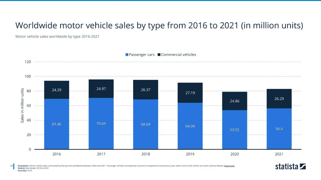 Motor vehicle sales worldwide by type 2016-2021