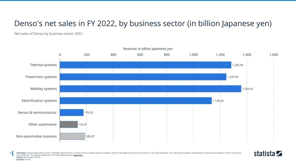Net sales of Denso by business sector 2022