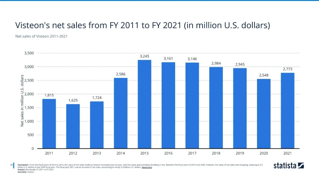 Net sales of Visteon 2011-2021