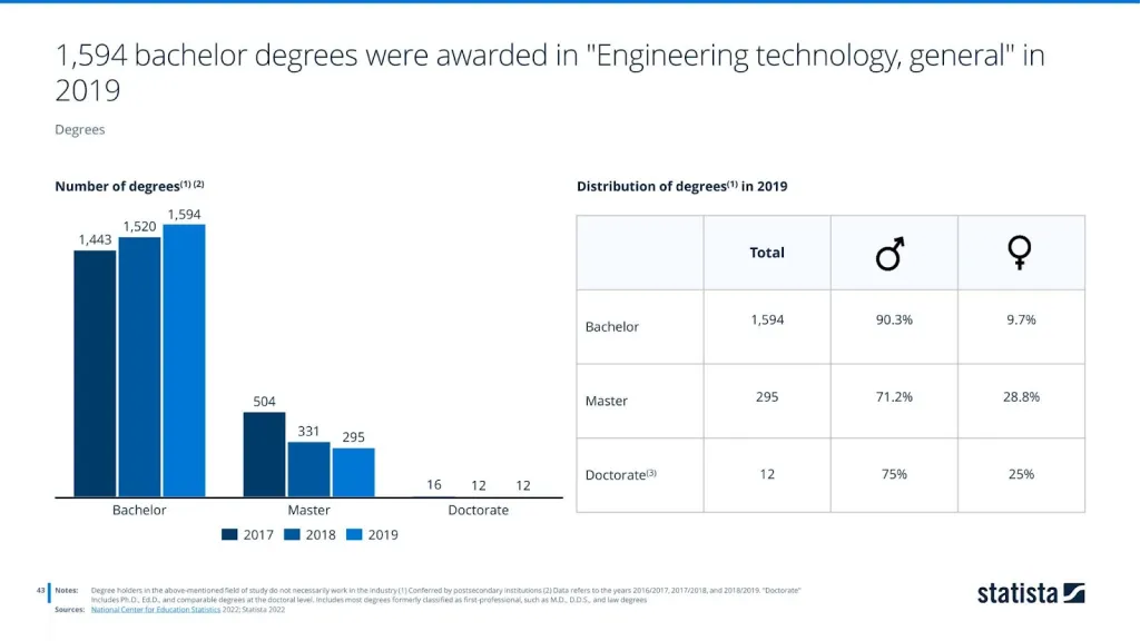 Number and distribution of degrees