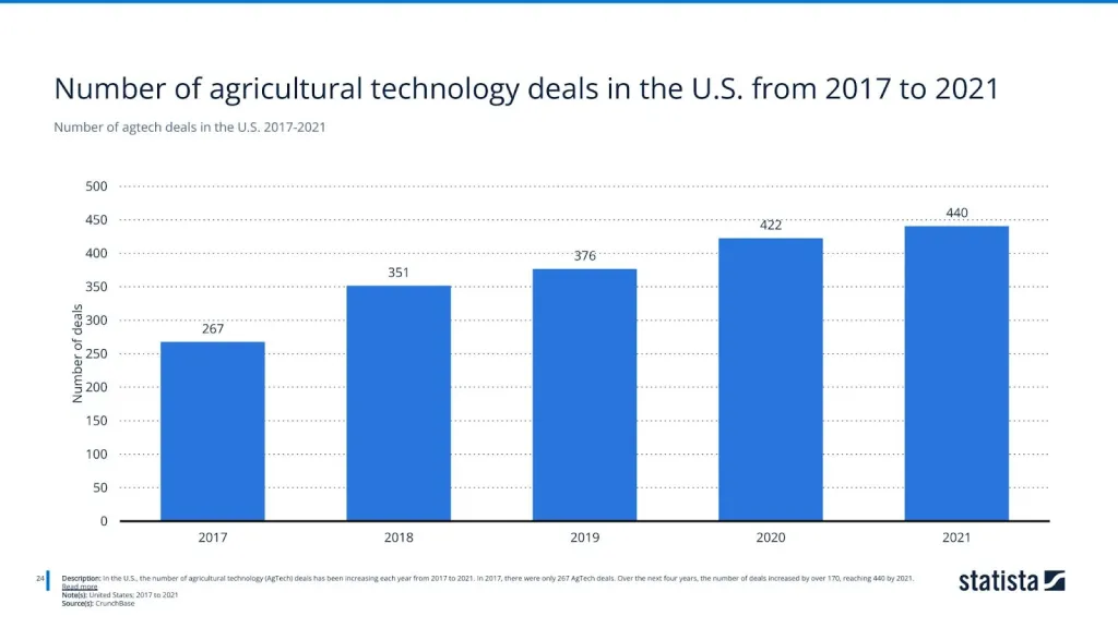 Number of agtech deals in the U.S. 2017-2021