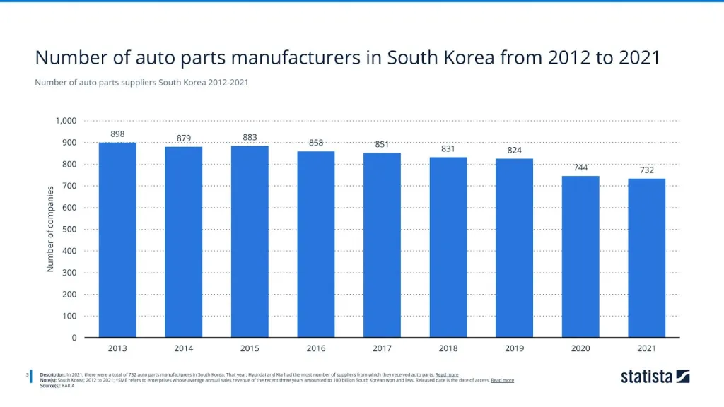 Number of auto parts suppliers South Korea 2012-2021