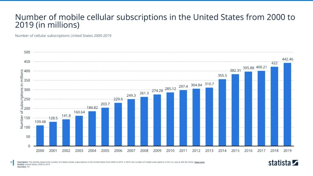 Number of cellular subscriptions United States 2000-2019