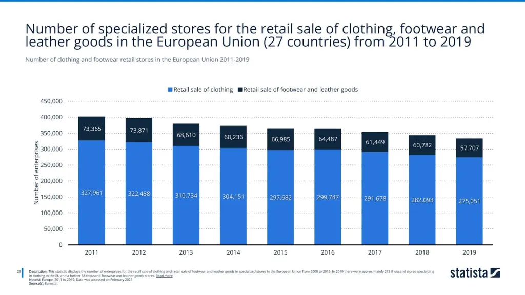 Number of clothing and footwear retail stores in the European Union 2011-2019