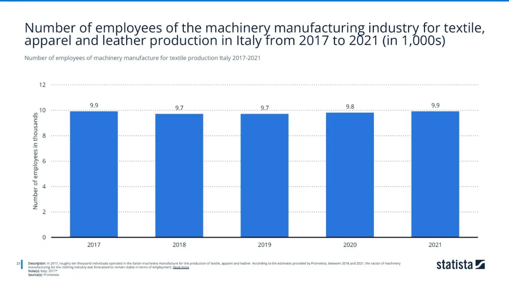 Number of employees of machinery manufacture for textile production Italy 2017-2021