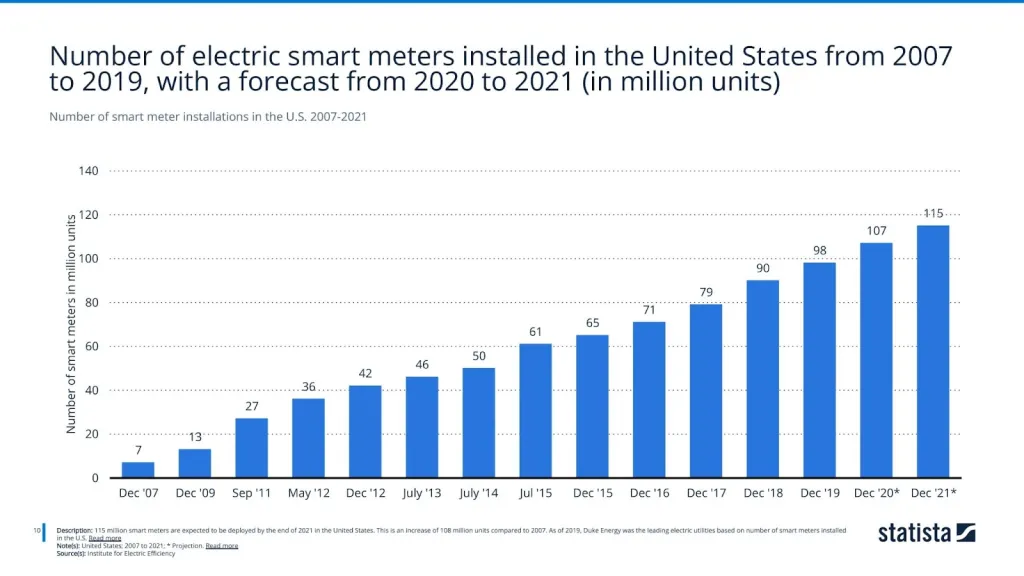 Number of smart meter installations in the U.S. 2007-2021