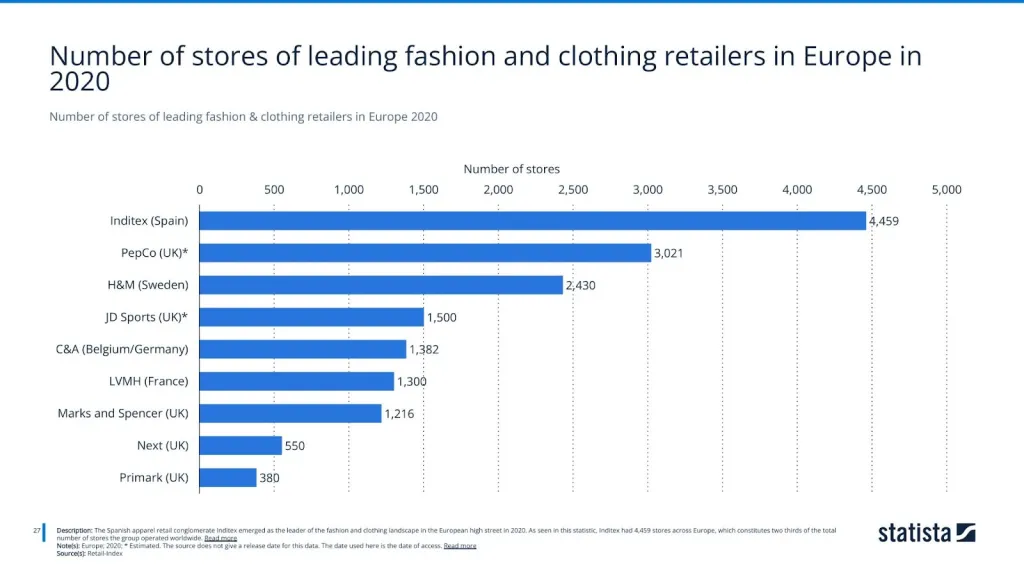 Number of stores of leading fashion & clothing retailers in Europe 2020