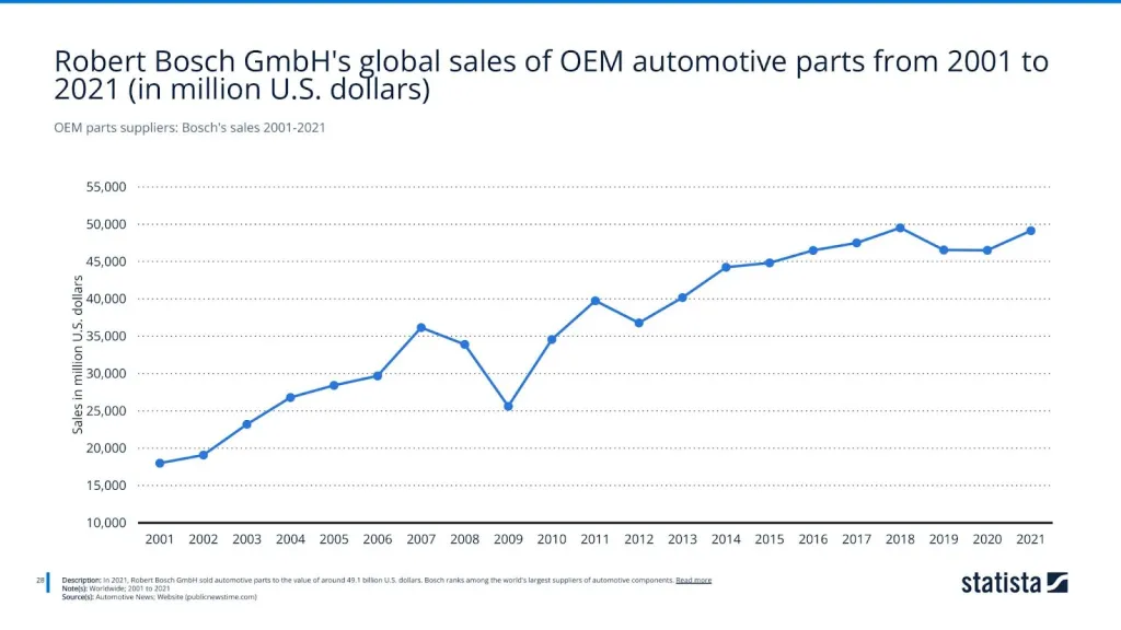 OEM parts suppliers: Bosch's sales 2001-2021