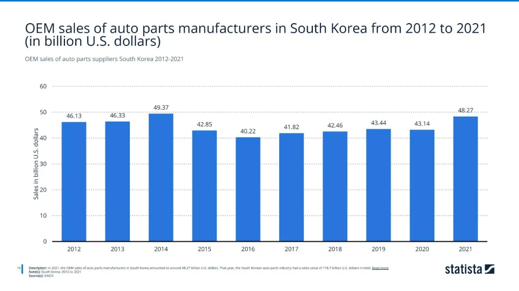 OEM sales of auto parts suppliers South Korea 2012-2021