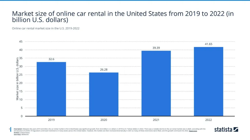 Online car rental market size in the U.S. 2019-2022