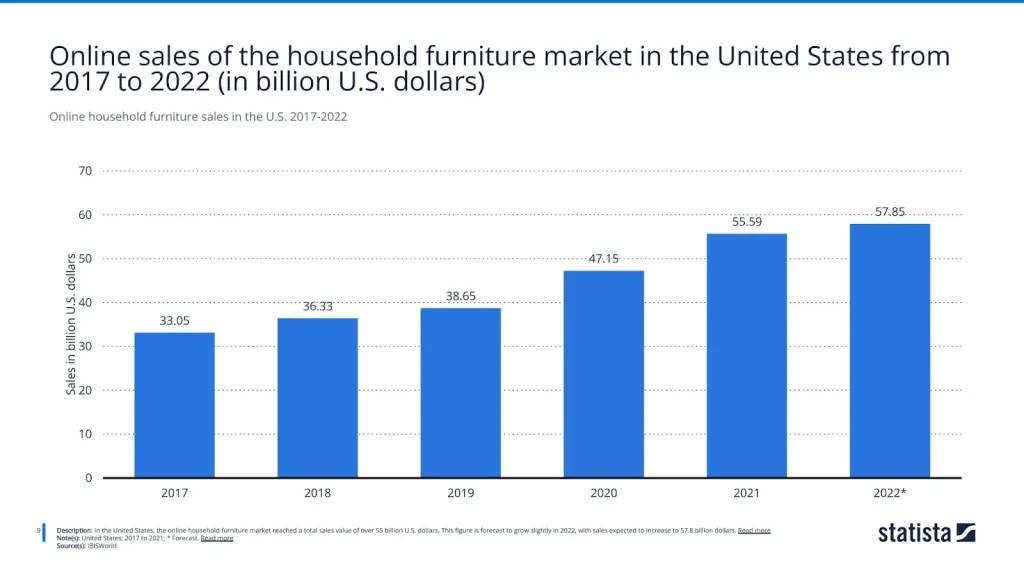 Online household furniture sales in the U.S. 2017-2022