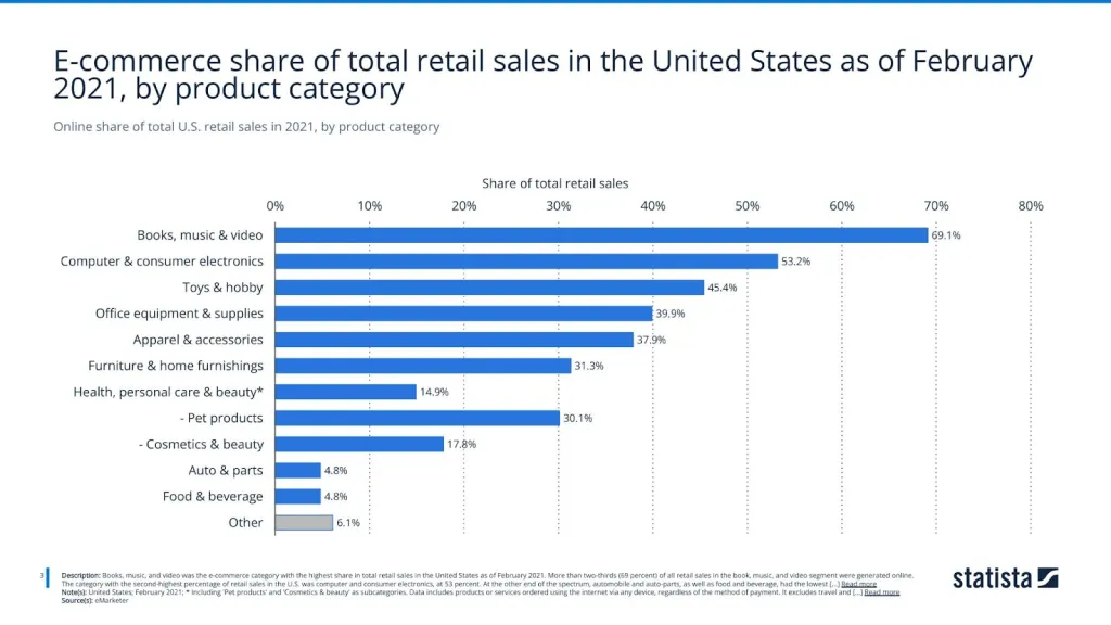 Online share of total U.S. retail sales in 2021, by product category