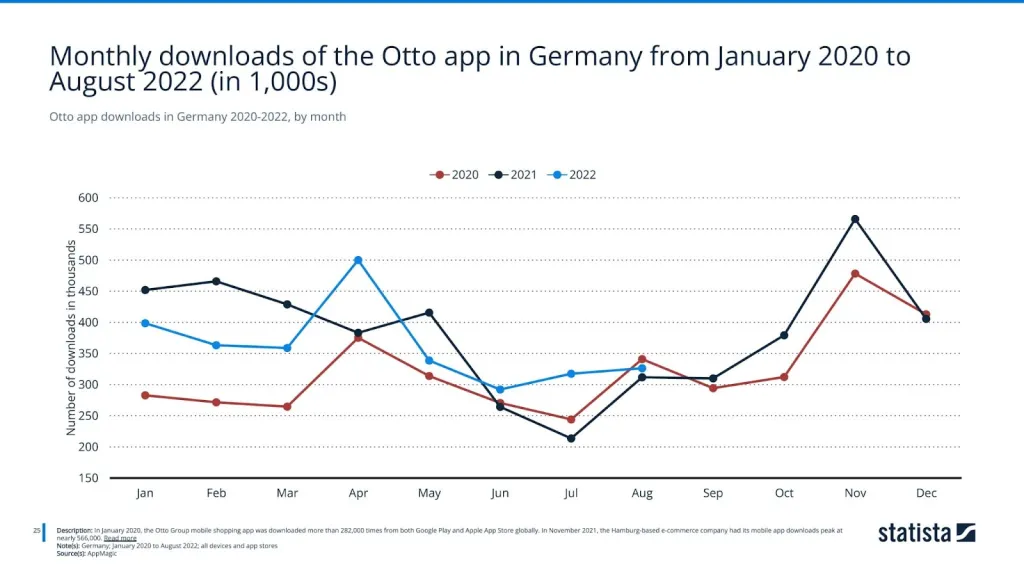 Otto app downloads in Germany 2020-2022, by month