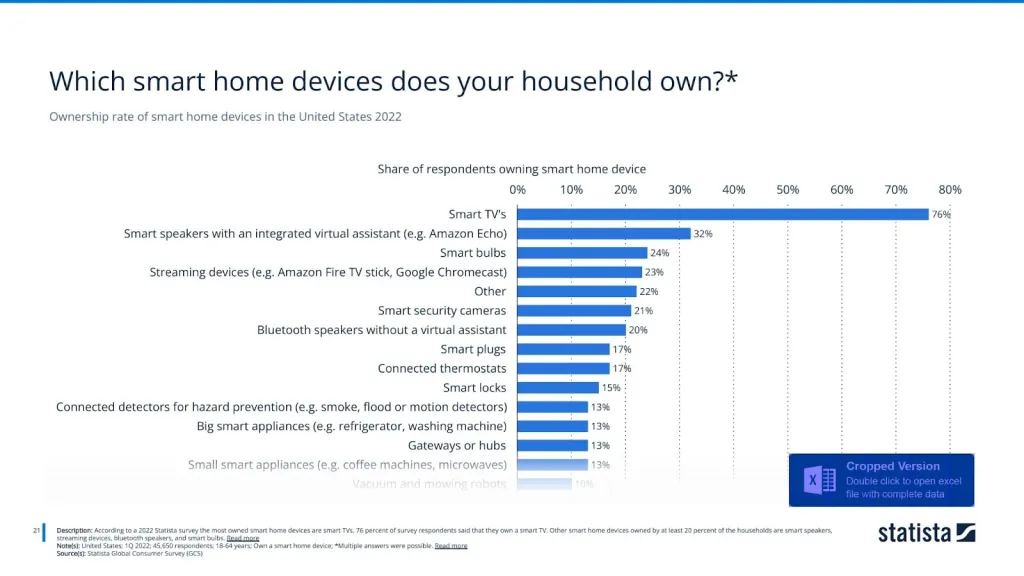 Ownership rate of smart home devices in the United States 2022