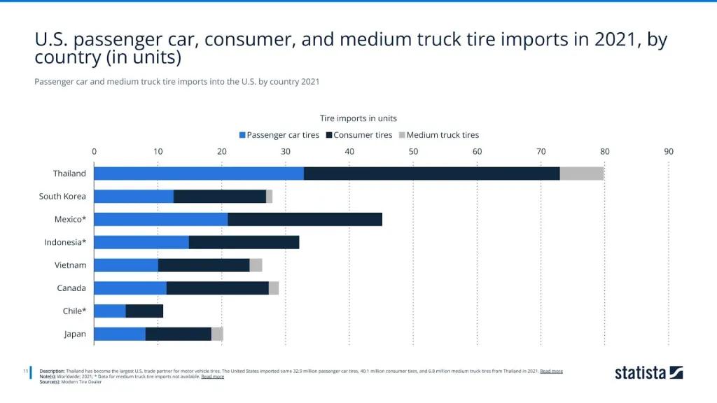 Passenger car and medium truck tire imports into the U.S. by country 2021