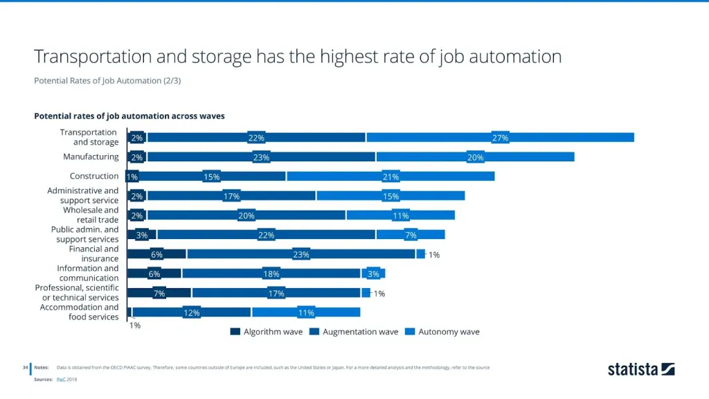 Potential rates of job automation across waves