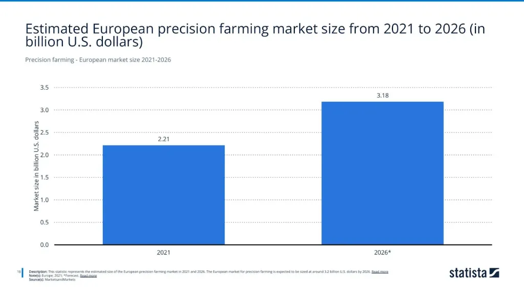 Precision farming - European market size 2021-2026