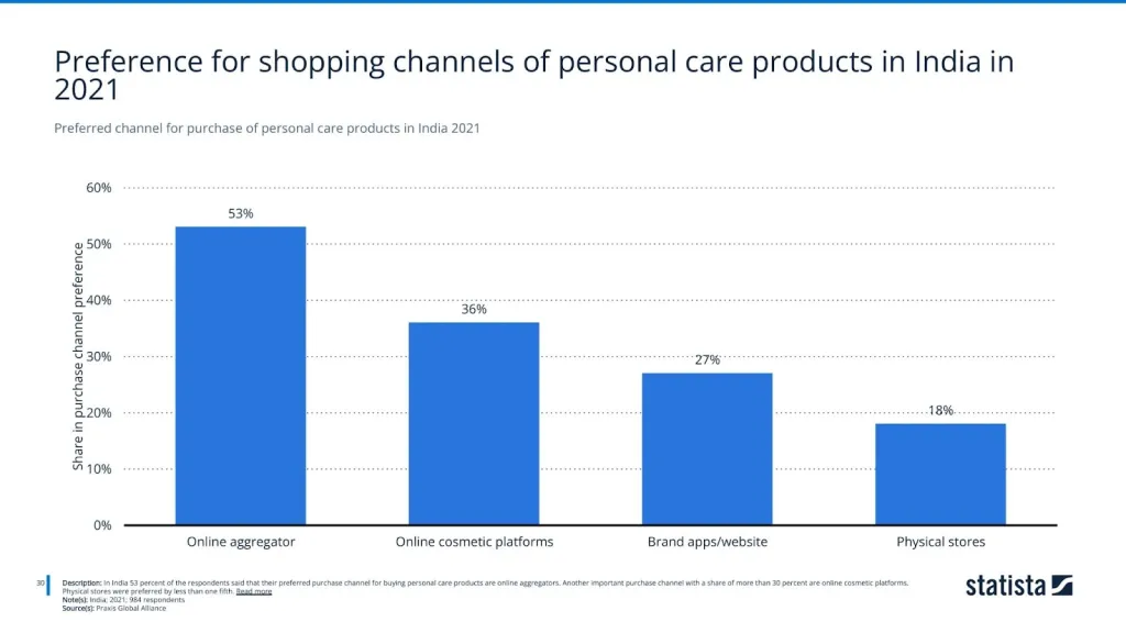 Preferred channel for purchase of personal care products in India 2021