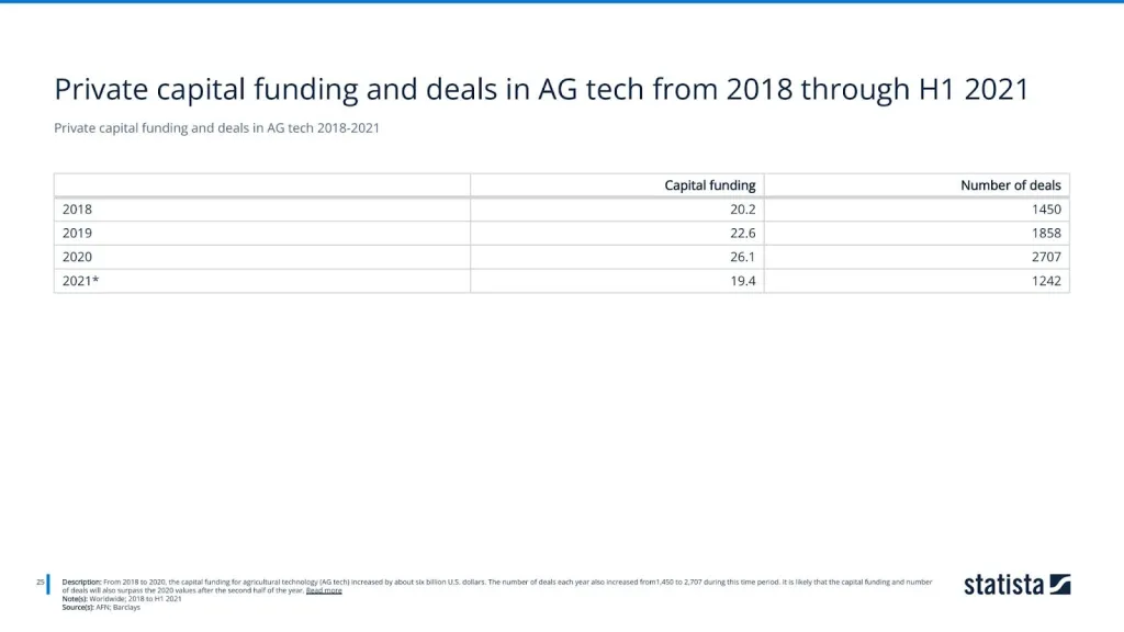 Private capital funding and deals in AG tech 2018-2021