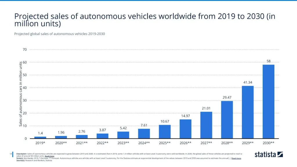 Projected global sales of autonomous vehicles 2019-2030