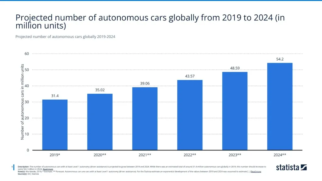 Projected number of autonomous cars globally 2019-2024