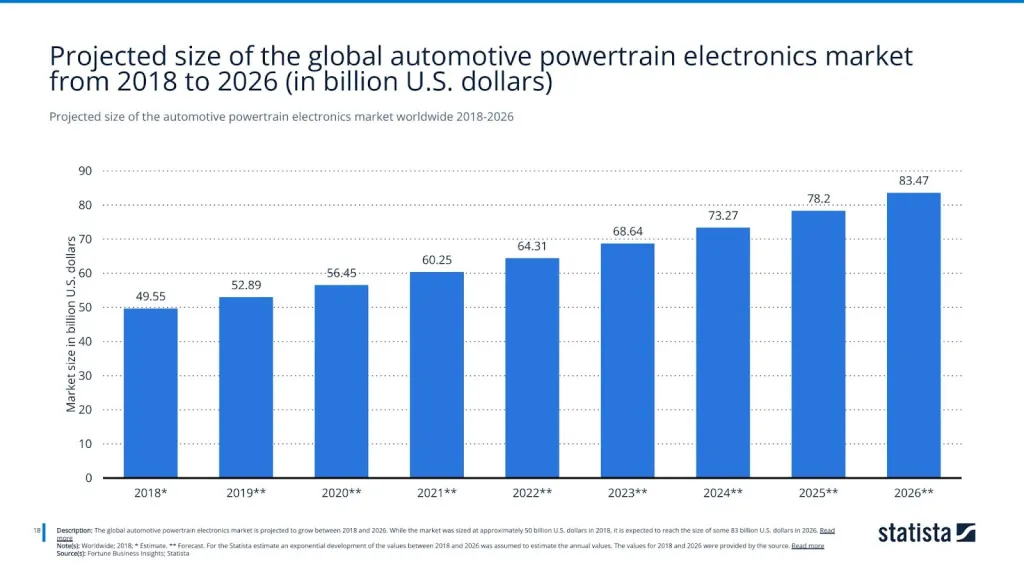 Projected size of the automotive powertrain electronics market worldwide 2018-2026