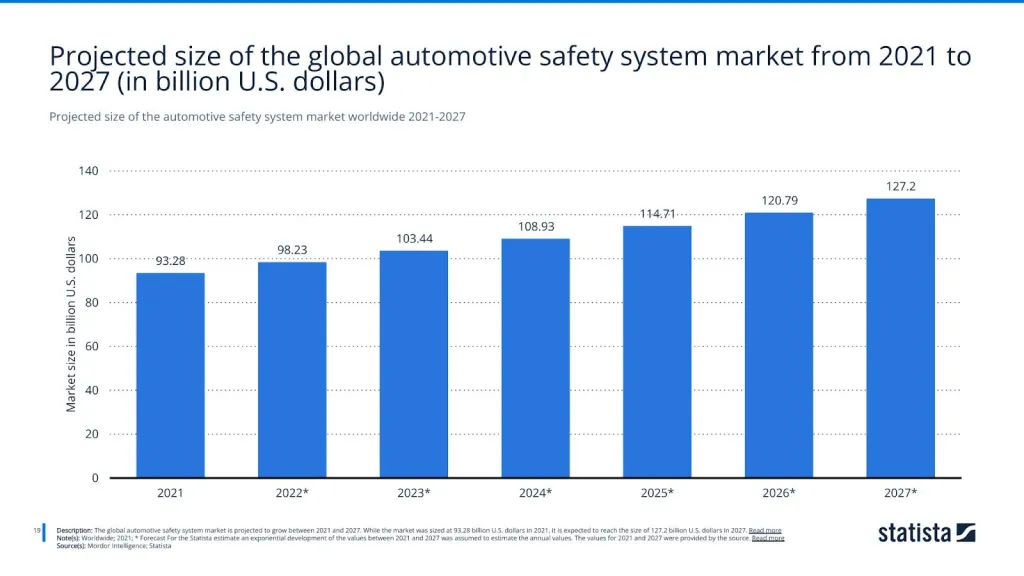 Projected size of the automotive safety system market worldwide 2021-2027