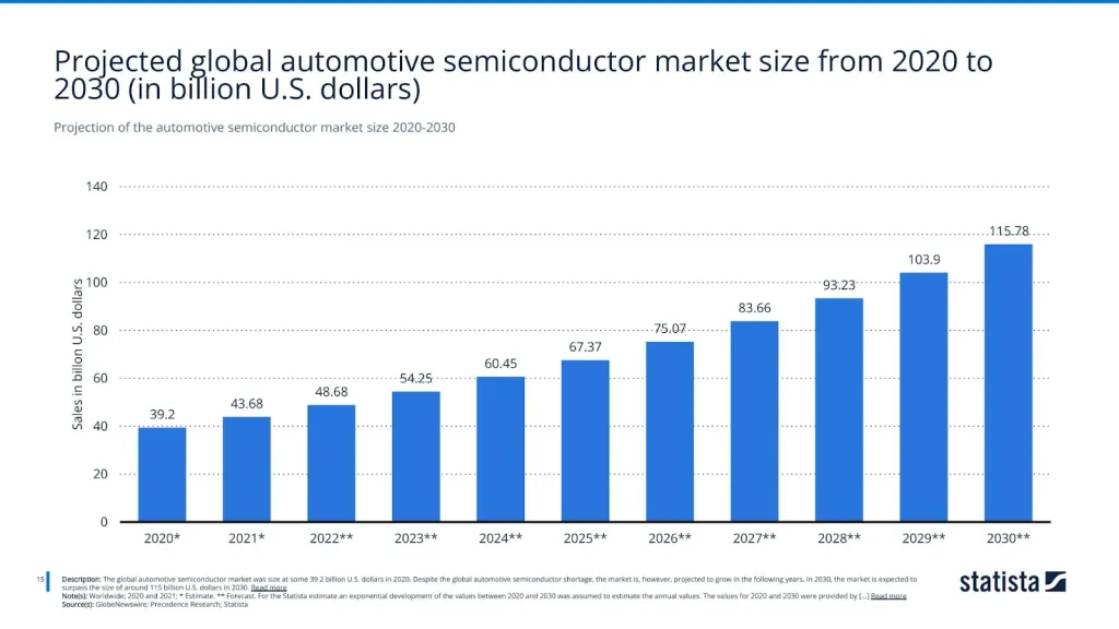 Projection of the automotive semiconductor market size 2020-2030