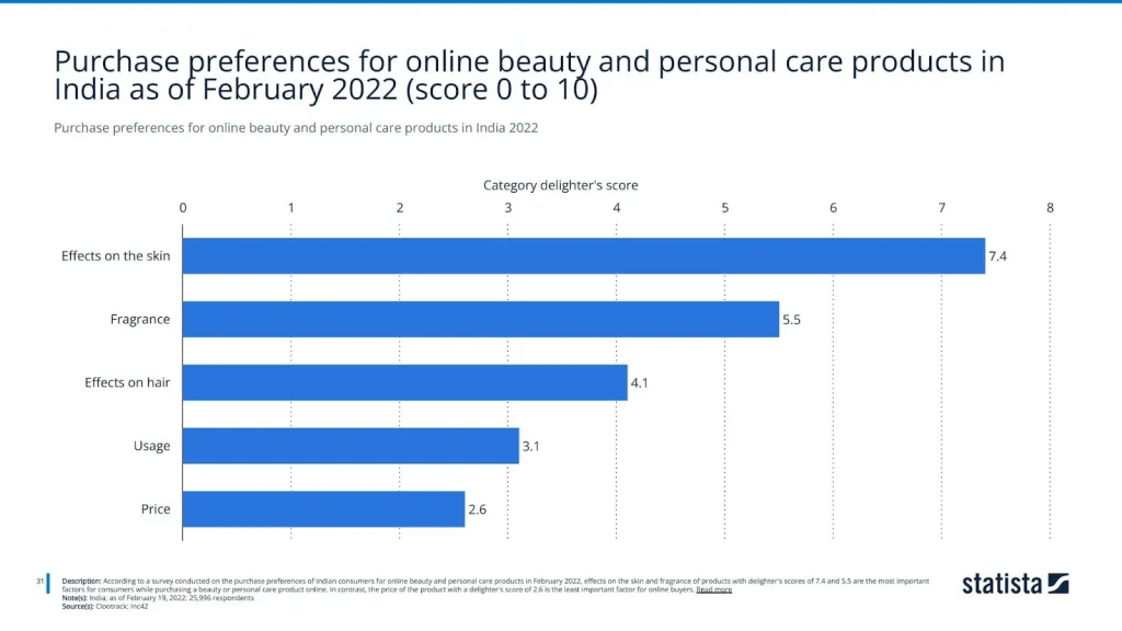 Purchase preferences for online beauty and personal care products in India 2022