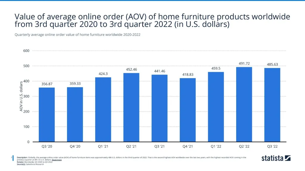 Quarterly average online order value of home furniture worldwide 2020-2022