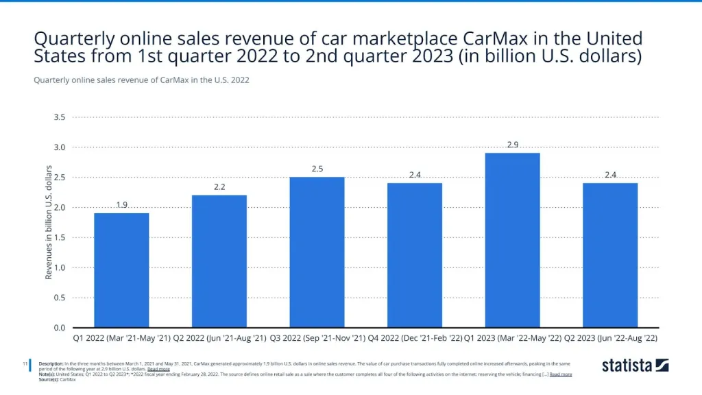 Quarterly online sales revenue of CarMax in the U.S. 2022