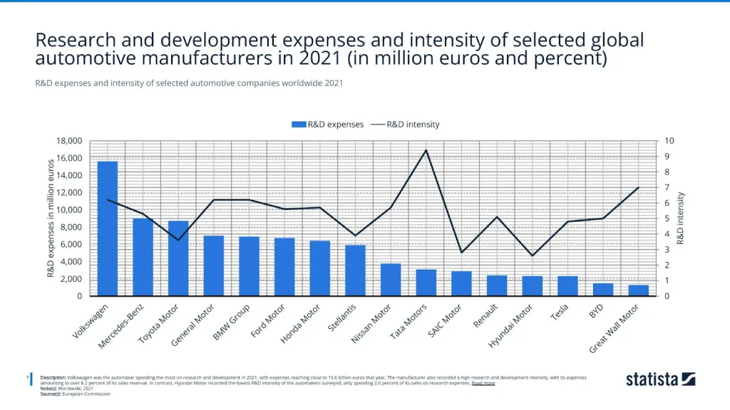 R&D expenses and intensity of selected automotive companies worldwide 2021