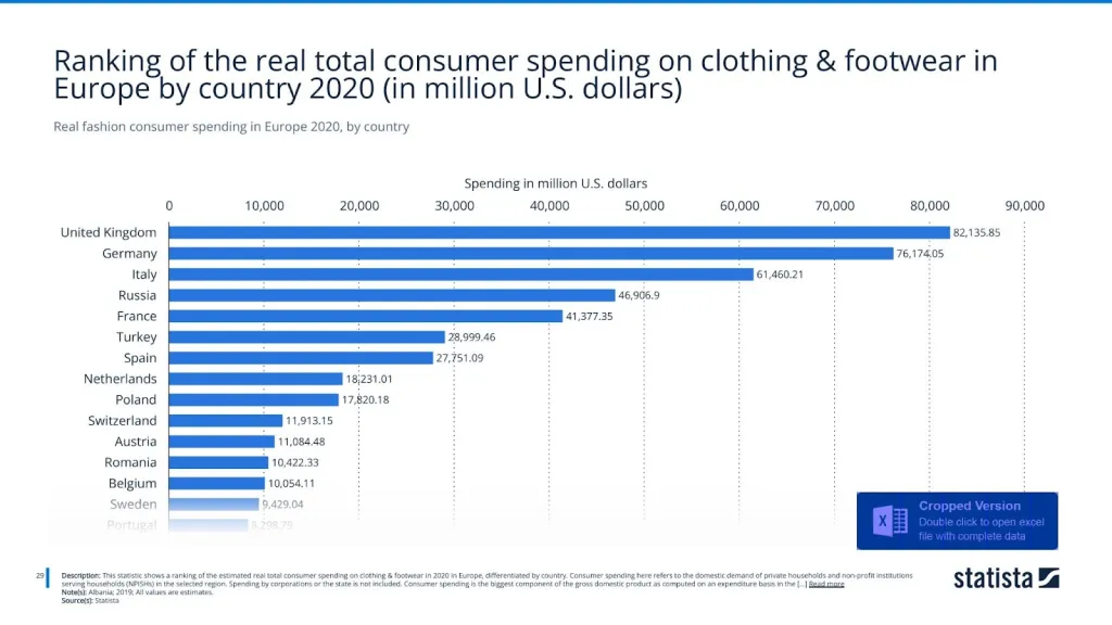 Real fashion consumer spending in Europe 2020, by country